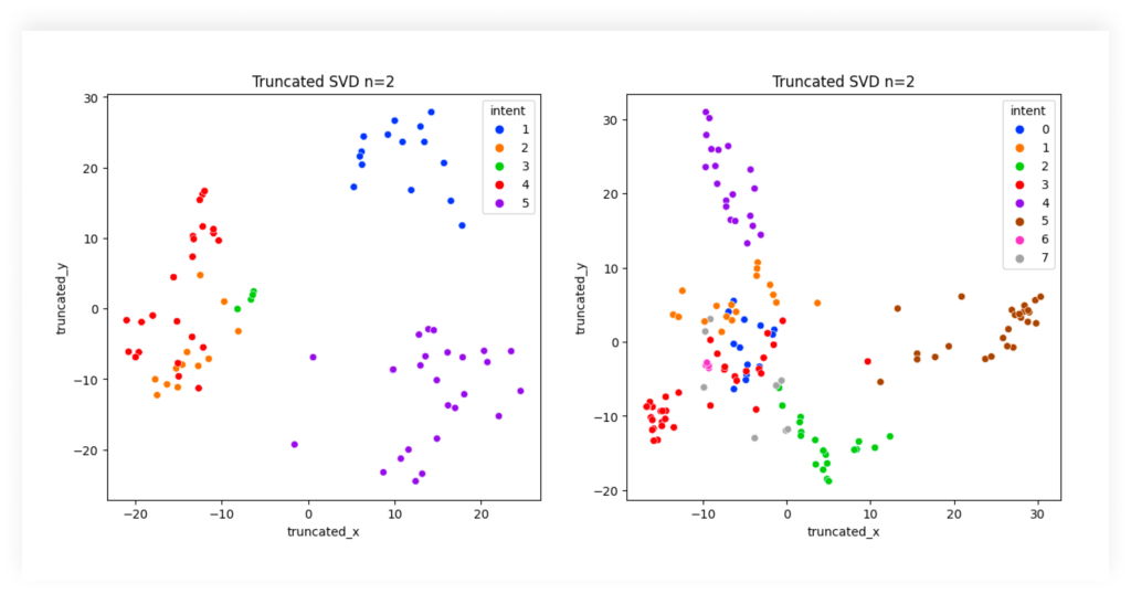 Advanced AI Models: BERT and DIET